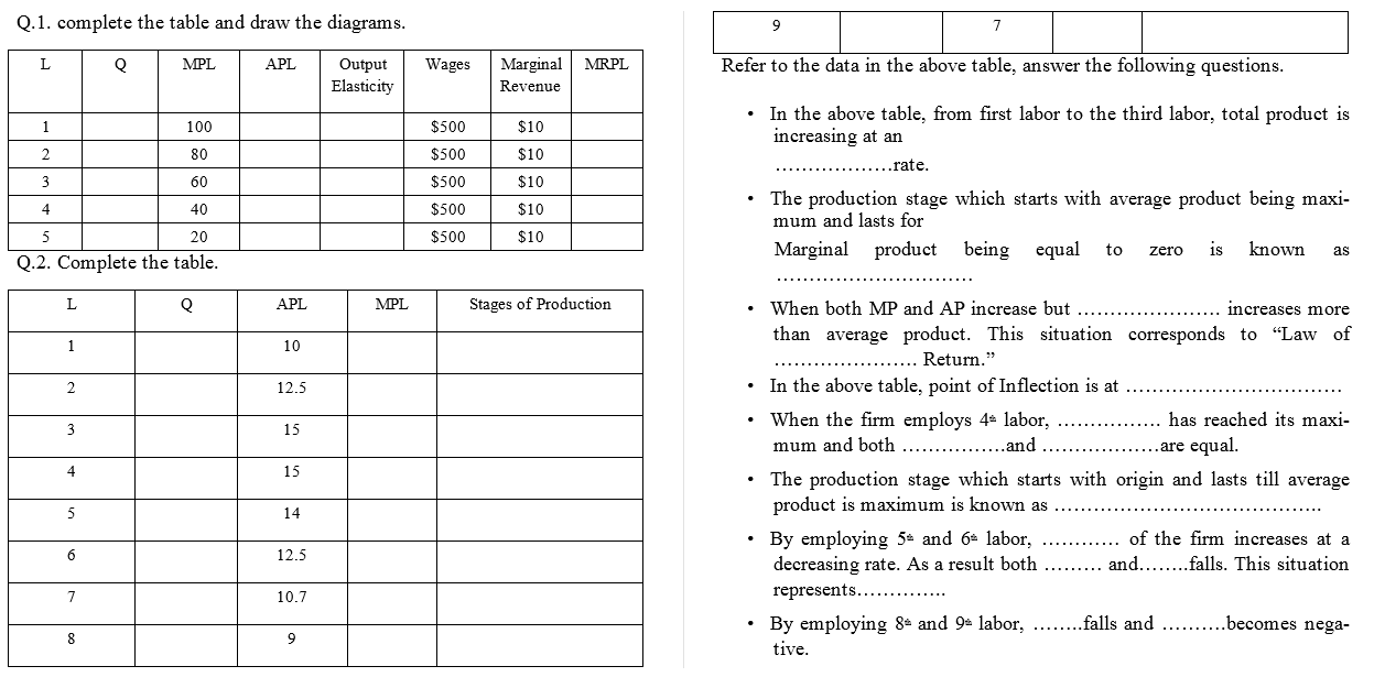 Q.1. complete the table and draw the diagrams.
MPL
APL
Marginal MRPL
Output
Elasticity
Wages
Revenue
1
100
$500
$10
80
$500
$10
60
$500
$10
4
40
$500
$10
5
20
$500
$10
2.
3.
