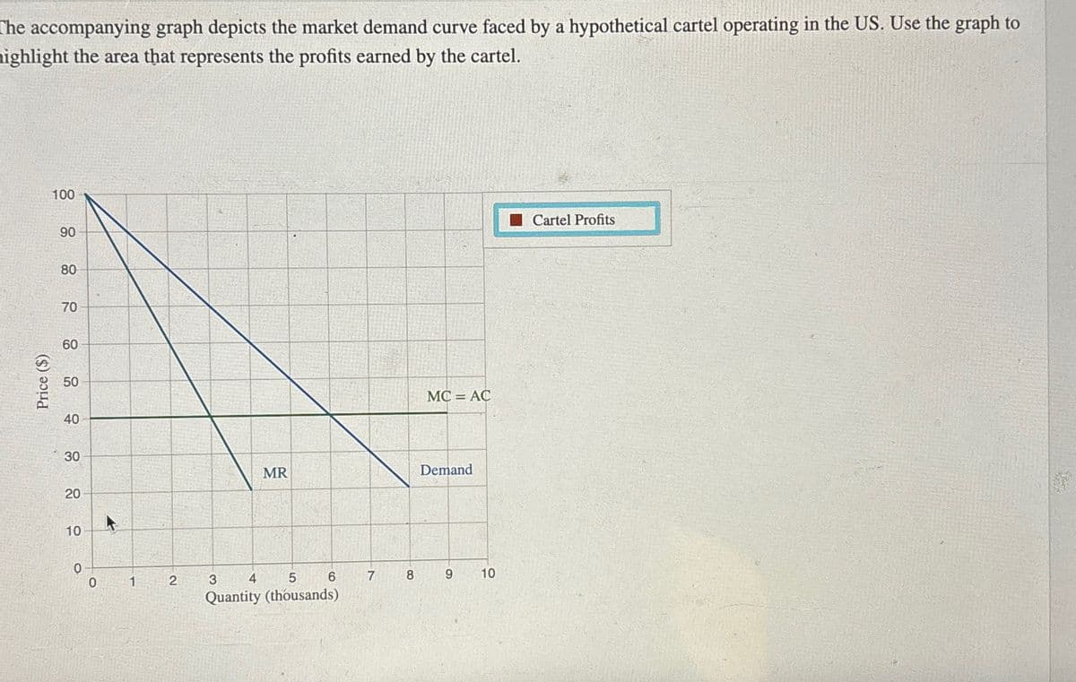 The accompanying graph depicts the market demand curve faced by a hypothetical cartel operating in the US. Use the graph to
highlight the area that represents the profits earned by the cartel.
Price ($)
100
00
90
88
80-
770
60
60
50
40
30
20
10
K
0
0
1
2
3
MC=AC
MR
Demand
4
5
6
7
8
9
10
Quantity (thousands)
Cartel Profits