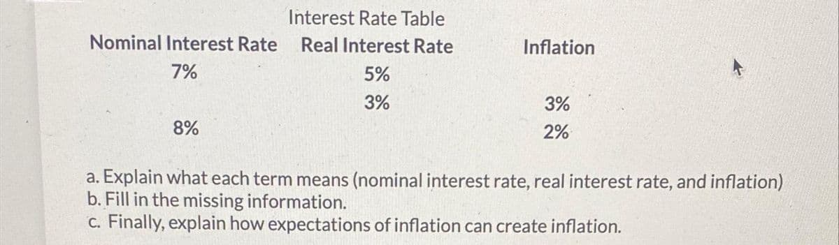 Interest Rate Table
Nominal Interest Rate Real Interest Rate
7%
8%
5%
3%
Inflation
3%
2%
a. Explain what each term means (nominal interest rate, real interest rate, and inflation)
b. Fill in the missing information.
c. Finally, explain how expectations of inflation can create inflation.