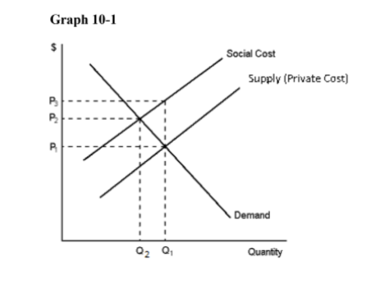 P
P P
Graph 10-1
Social Cost
Supply (Private Cost)
Demand
Q2 Q1
Quantity