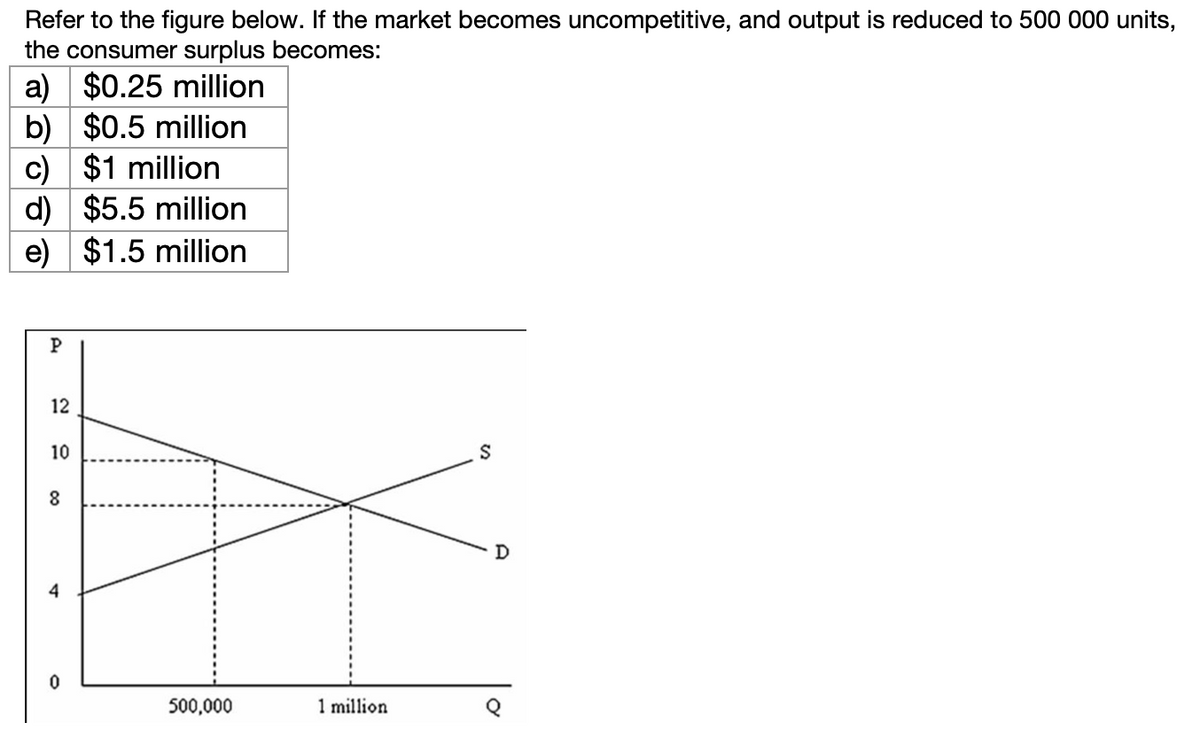 Refer to the figure below. If the market becomes uncompetitive, and output is reduced to 500 000 units,
the consumer surplus becomes:
a) $0.25 million
b) $0.5 million
c) $1 million
d) $5.5 million
e) $1.5 million
12
10
8
4
0
500,000
1 million
S
D