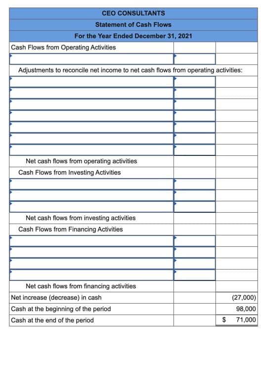 CEO CONSULTANTS
Statement of Cash Flows
For the Year Ended December 31, 2021
Cash Flows from Operating Activities
Adjustments to reconcile net income to net cash flows from operating activities:
Net cash flows from operating activities
Cash Flows from Investing Activities
Net cash flows from investing activities
Cash Flows from Financing Activities
Net cash flows from financing activities
Net increase (decrease) in cash
Cash at the beginning of the period
Cash at the end of the period
(27,000)
98,000
$
71,000
