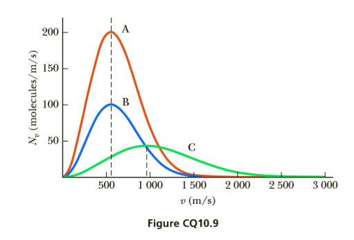 200
150
B
100
50
1 500
v (m/s)
1 000
3 000
500
2 000
2 500
Figure CQ10.9
Ng (molecules/m/s)
