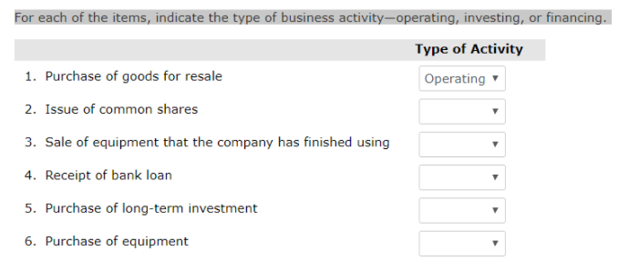 For each of the items, indicate the type of business activity–operating, investing, or financing.
Type of Activity
1. Purchase of goods for resale
Operating
2. Issue of common shares
3. Sale of equipment that the company has finished using
4. Receipt of bank loan
5. Purchase of long-term investment
6. Purchase of equipment
