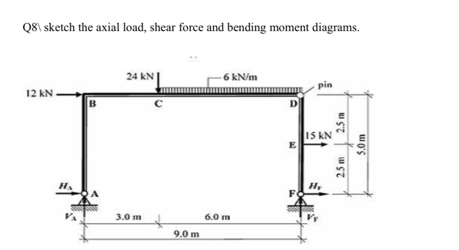 Q8\ sketch the axial load, shear force and bending moment diagrams.
24 kN|
6 kN/m
pin
12 kN
D
15 kN
E
HA
3.0 m
6.0 m
9.0 m
2.5 m
2.5 m
5.0 m

