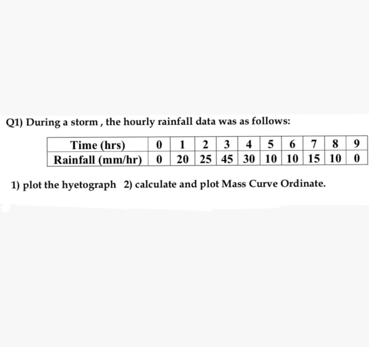 Q1) During a storm , the hourly rainfall data was as follows:
0 1 2 3 4 5 6 7 8 9
Time (hrs)
Rainfall (mm/hr) | 0 | 20 | 25 45 30 10 10 | 15 10 0
1) plot the hyetograph 2) calculate and plot Mass Curve Ordinate.

