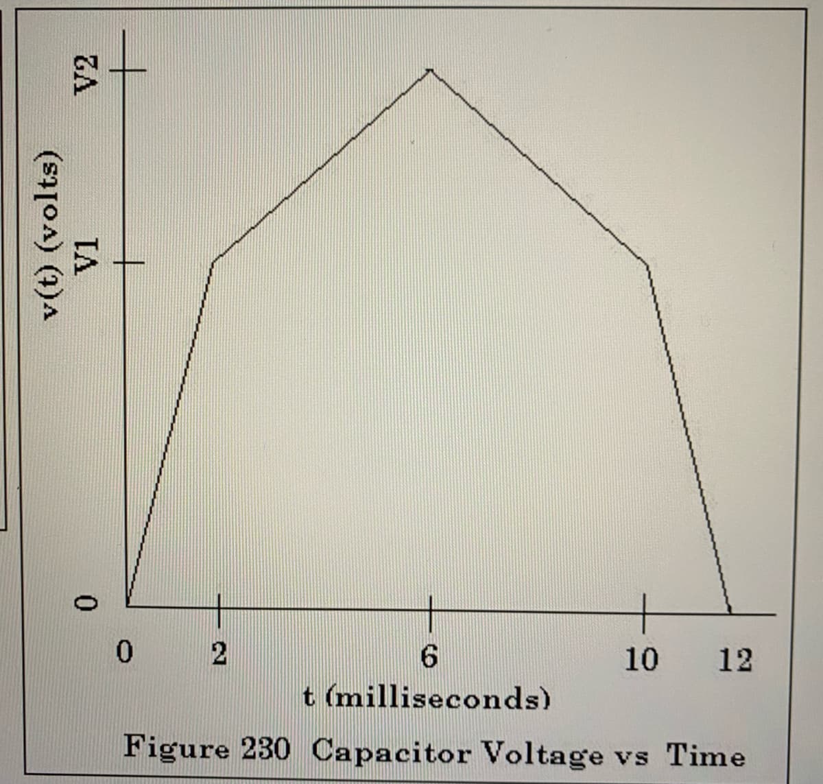 10
12
t (milliseconds)
Figure 230 Capacitor Voltage vs Time
v(t) (volts)
V1
V2
0.
