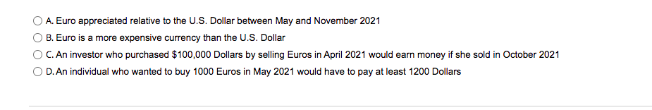 A. Euro appreciated relative to the U.S. Dollar between May and November 2021
B. Euro is a more expensive currency than the U.S. Dollar
O C. An investor who purchased $100,000 Dollars by selling Euros in April 2021 would earn money if she sold in October 2021
O D. An individual who wanted to buy 1000 Euros in May 2021 would have to pay at least 1200 Dollars
