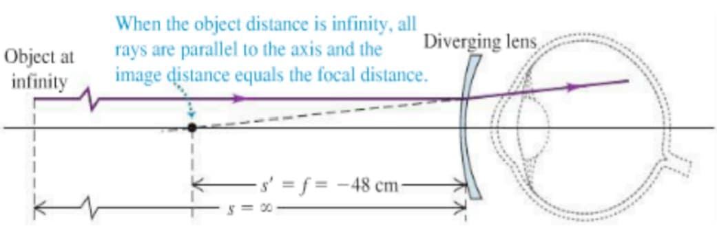 Object at
infinity
When the object distance is infinity, all
rays are parallel to the axis and the
image distance equals the focal distance.
Diverging lens
=
s' f= -48 cm-
00