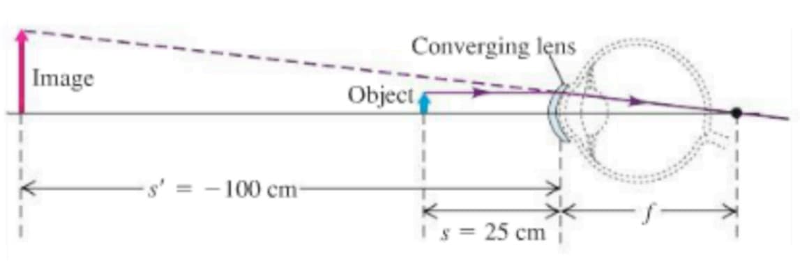 Image
Object
Converging lens
s' = -100 cm
| s = 25 cm