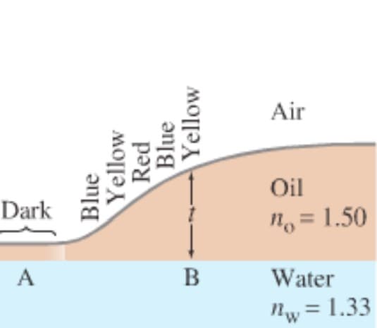 Dark
A
B
Air
Oil
n = 1.50
no
Water
nw=1.33
