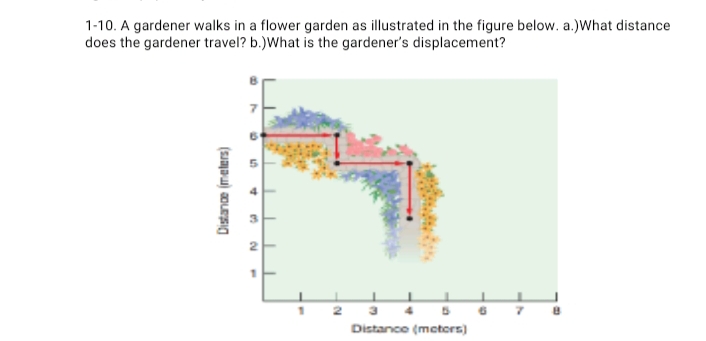 1-10. A gardener walks in a flower garden as illustrated in the figure below. a.)What distance
does the gardener travel? b.)What is the gardener's displacement?
Distance (mctors)

