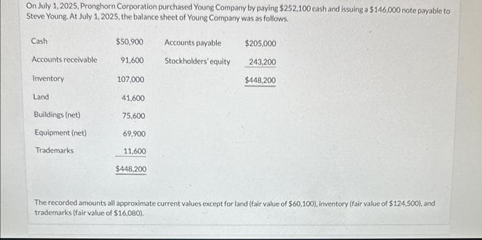 On July 1, 2025, Pronghorn Corporation purchased Young Company by paying $252,100 cash and issuing a $146,000 note payable to
Steve Young. At July 1, 2025, the balance sheet of Young Company was as follows.
Cash
Accounts receivable
Inventory
Land
Buildings (net)
Equipment (net)
Trademarks
$50,900
91,600
107,000
41,600
75,600
69,900
11,600
$448,200
Accounts payable
Stockholders' equity
$205,000
243,200
$448,200
The recorded amounts all approximate current values except for land (fair value of $60,100), inventory (fair value of $124,500), and
trademarks (fair value of $16,080).
