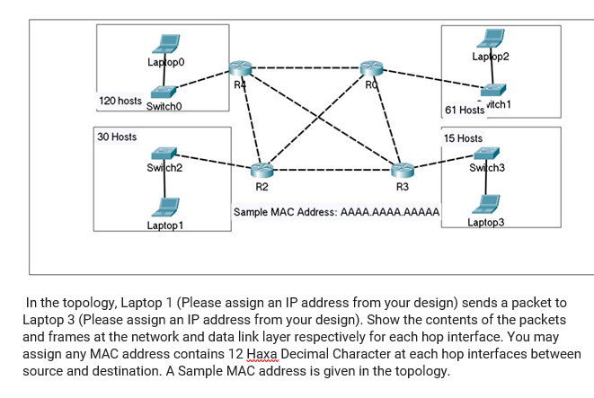 Lapfopo
Lapop2
120 hosts Switcho
61 Hosts vitch 1
30 Hosts
15 Hosts
Swich2
Swich3
R2
R3
Sample MAC Address: AAAA.AAAA.AAAAA
Laptop 1
Laptop3
In the topology, Laptop 1 (Please assign an IP address from your design) sends a packet to
Laptop 3 (Please assign an IP address from your design). Show the contents of the packets
and frames at the network and data link layer respectively for each hop interface. You may
assign any MAC address contains 12 Haxa Decimal Character at each hop interfaces between
source and destination. A Sample MAC address is given in the topology.
