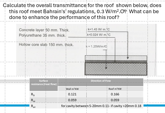 Calculate the overall transmittance for the roof shown below, does
this roof meet Bahrain's regulations, 0.3 W/m².0? What can be
done to enhance the performance of this roof?
Concrete layer 50 mm. Thick.
Polyurethane 35 mm. thick
Hollow core slab 150 mm. thick.
k=1.45 W/m. C
k=0.024 W/ m."C
= 1.25W/m:0
Surface
resistance (Keat flow)
R
R
Rai
Direction of Flow
Wall m²KW
Roof m²KW
0.121
0.166
0.059
0.059
for cavity between 5-20mm 0.1.1- if cavity >20mm 0.18