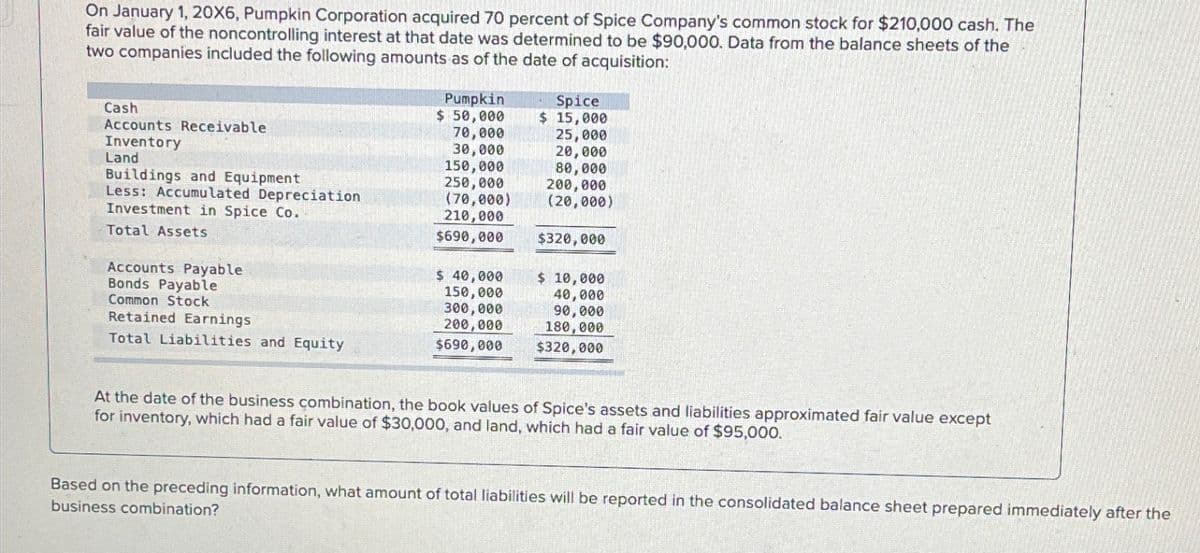 On January 1, 20X6, Pumpkin Corporation acquired 70 percent of Spice Company's common stock for $210,000 cash. The
fair value of the noncontrolling interest at that date was determined to be $90,000. Data from the balance sheets of the
two companies included the following amounts as of the date of acquisition:
Cash
Accounts Receivable
Pumpkin
$ 50,000
70,000
Spice
$ 15,000
25,000
Land
Inventory
Buildings and Equipment
Investment in Spice Co.
30,000
20,000
150,000
80,000
250,000
200,000
Less: Accumulated Depreciation
(70,000)
(20,000)
210,000
Total Assets
$690,000
$320,000
Accounts Payable
Bonds Payable
$ 40,000
150,000
$ 10,000
40,000
Common Stock
300,000
90,000
Retained Earnings
Total Liabilities and Equity
200,000
$690,000
180,000
$320,000
At the date of the business combination, the book values of Spice's assets and liabilities approximated fair value except
for inventory, which had a fair value of $30,000, and land, which had a fair value of $95,000.
Based on the preceding information, what amount of total liabilities will be reported in the consolidated balance sheet prepared immediately after the
business combination?