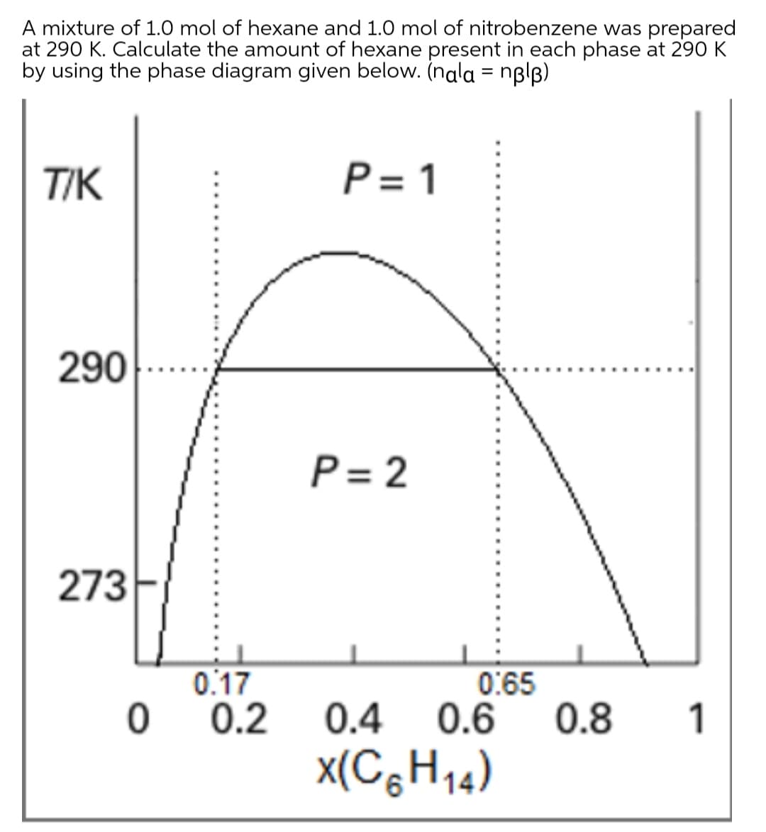 A mixture of 1.0 mol of hexane and 1.0 mol of nitrobenzene was prepared
at 290 K. Calculate the amount of hexane present in each phase at 290 K
by using the phase diagram given below. (nala = nglp)
T/K
P= 1
290
P= 2
273
0.17
ㅇ
0.2
0:65
0.8
0.6
0.4
1
x(C;H14)
