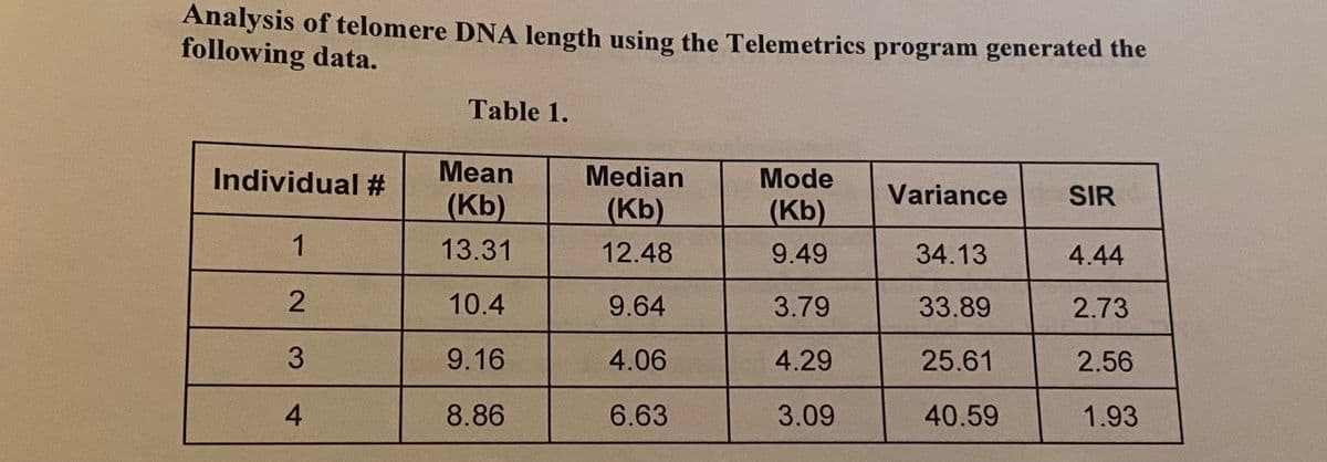 Analysis of telomere DNA length using the Telemetrics program generated the
following data.
Individual #
1
2
3
4
Table 1.
Mean
(Kb)
13.31
10.4
9.16
8.86
Median
(Kb)
12.48
9.64
4.06
6.63
Mode
(Kb)
9.49
3.79
4.29
3.09
Variance
34.13
33.89
25.61
40.59
SIR
4.44
2.73
2.56
1.93