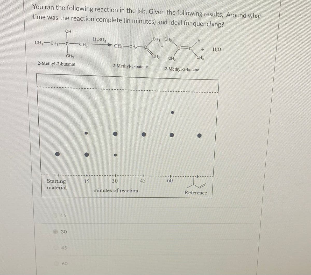 You ran the following reaction in the lab. Given the following results, Around what
time was the reaction complete (in minutes) and ideal for quenching?
CH₁ CH₂
OH
CHa
2-Methyl-2-butanol
Starting
material
15
30
045
60
CH
●
15
H₂SO
CH₂CH₂C
2-Methyl-1-butene
30
minutes of reaction
45
CH, CH,
CH
+
CH₂
IN F
60
2-Methyl-2-butene
7
CH3
Reference
H₂O