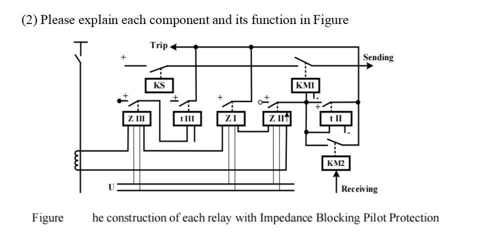 (2) Please explain each component and its function in Figure
J
Trip
Figure
KS
KM1
Z III
t III
ZI
Z II↑
t II
KM2
Sending
Receiving
he construction of each relay with Impedance Blocking Pilot Protection
