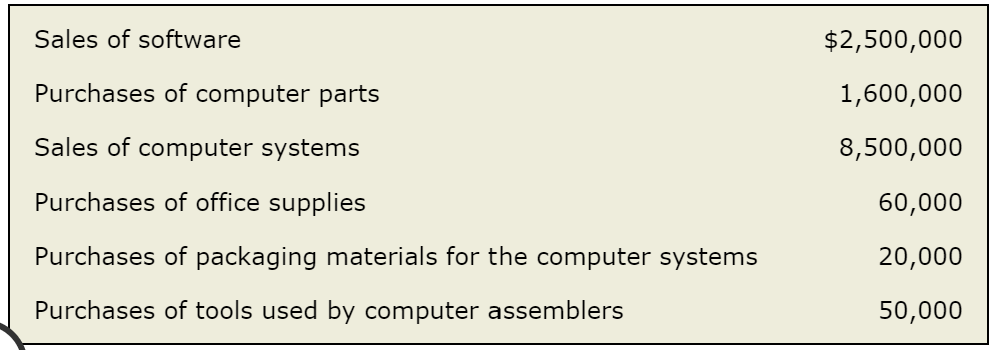 Sales of software
Purchases of computer parts
Sales of computer systems
Purchases of office supplies
Purchases of packaging materials for the computer systems
Purchases of tools used by computer assemblers
$2,500,000
1,600,000
8,500,000
60,000
20,000
50,000