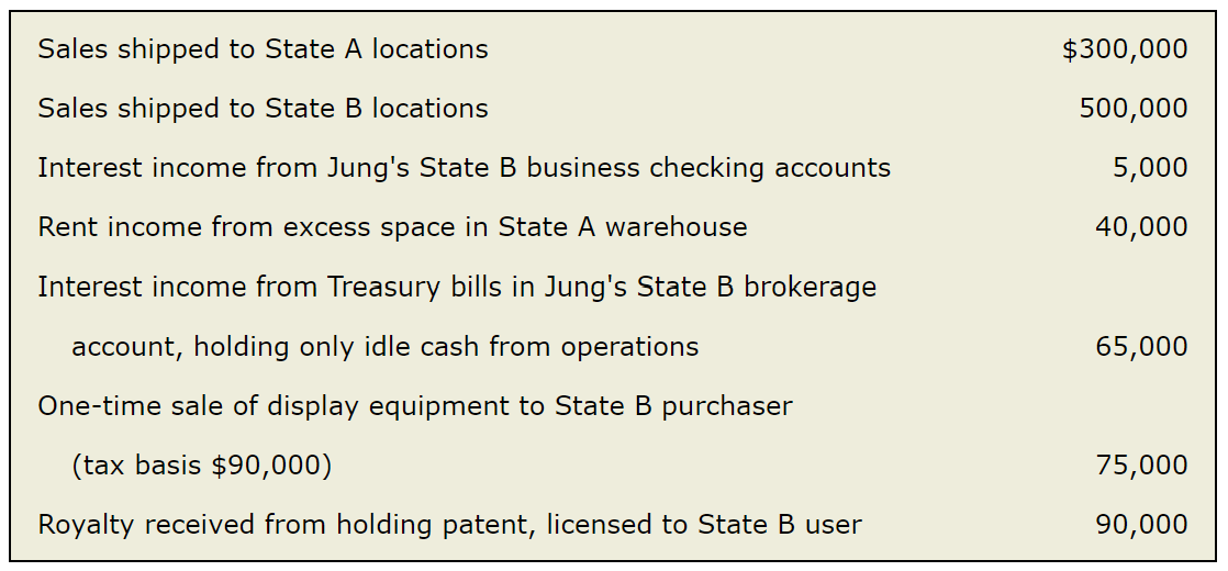 Sales shipped to State A locations
Sales shipped to State B locations
Interest income from Jung's State
Rent income from excess space in State A warehouse
Interest income from Treasury bills in Jung's State B brokerage
account, holding only idle cash from operations
One-time sale of display equipment to State B purchaser
(tax basis $90,000)
Royalty received from holding patent, licensed to State B user
business checking accounts
$300,000
500,000
5,000
40,000
65,000
75,000
90,000