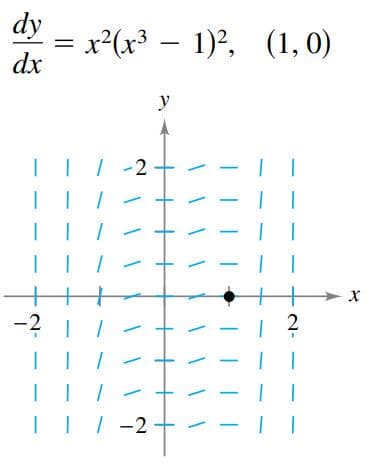 dy
x²(x3 – 1)², (1, 0)
dx
y
|| -2
-2
2
-
|||-2
-
N-
