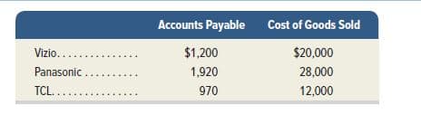 Accounts Payable Cost of Goods Sold
Vizio.....
$1,200
$20,000
Panasonic
1,920
28,000
....
TCL...
970
12,000
