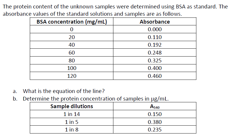 The protein content of the unknown samples were determined using BSA as standard. The
absorbance values of the standard solutions and samples are as follows.
BSA concentration (mg/mL)
Absorbance
0.000
20
0.110
40
0.192
60
0.248
80
0.325
100
0.400
120
0.460
a. What is the equation of the line?
b. Determine the protein concentration of samples in ug/mL.
Sample dilutions
1 in 14
A540
0.150
1 in 5
1 in 8
0.380
0.235

