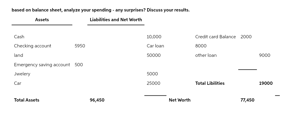 based on balance sheet, analyze your spending - any surprises? Discuss your results.
Assets
Liabilities and Net Worth
Cash
Checking account
land
5950
Emergency saving account 500
Jwelery
Car
Total Assets
96,450
10,000
Car loan
50000
5000
25000
Net Worth
Credit card Balance 2000
8000
other loan
Total Libilities
77,450
9000
19000