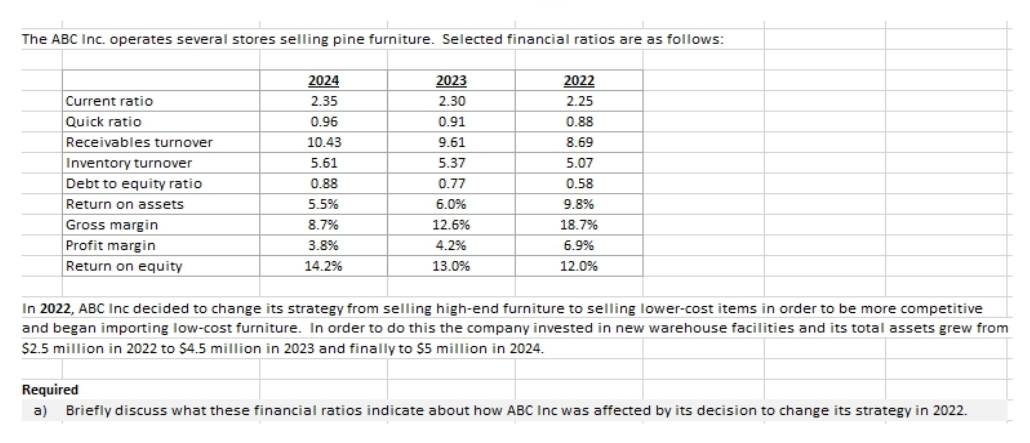 The ABC Inc. operates several stores selling pine furniture. Selected financial ratios are as follows:
Current ratio
Quick ratio
Receivables turnover
Inventory turnover
Debt to equity ratio
Return on assets
Gross margin
Profit margin
Return on equity
2024
2.35
0.96
10.43
5.61
0.88
5.5%
8.7%
3.8%
14.2%
2023
2.30
0.91
9.61
5.37
0.77
6.0%
12.6%
4.2%
13.0%
2022
2.25
0.88
8.69
5.07
0.58
9.8%
18.7%
6.9%
12.0%
In 2022, ABC Inc decided to change its strategy from selling high-end furniture to selling lower-cost items in order to be more competitive
and began importing low-cost furniture. In order to do this the company invested in new warehouse facilities and its total assets grew from
$2.5 million in 2022 to $4.5 million in 2023 and finally to $5 million in 2024.
Required
a) Briefly discuss what these financial ratios indicate about how ABC Inc was affected by its decision to change its strategy in 2022.