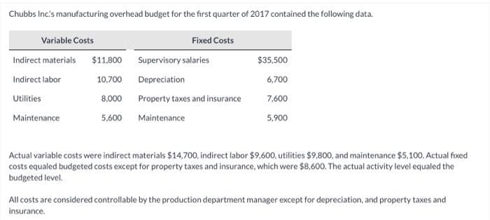 Chubbs Inc's manufacturing overhead budget for the first quarter of 2017 contained the following data.
Variable Costs
Indirect materials
Indirect labor
Utilities
Maintenance
$11.800 Supervisory salaries
10,700
Depreciation
Property taxes and insurance
Maintenance
8,000
Fixed Costs
5,600
$35,500
6,700
7,600
5,900
Actual variable costs were indirect materials $14,700, indirect labor $9,600, utilities $9,800, and maintenance $5,100. Actual fixed
costs equaled budgeted costs except for property taxes and insurance, which were $8,600. The actual activity level equaled the
budgeted level.
All costs are considered controllable by the production department manager except for depreciation, and property taxes and
insurance.