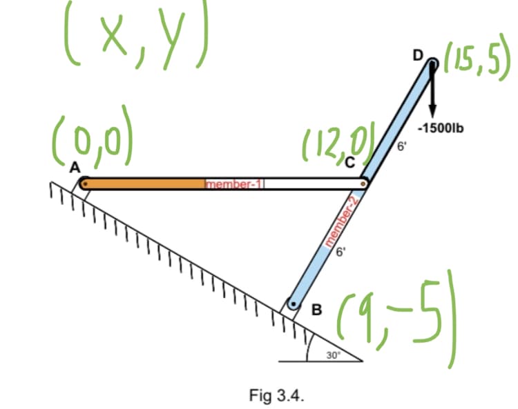 (x,y)
(o,p) (12,0)))
6'
Imember-11
Fig 3.4.
B
6
Imember-24
30°
(15,5)
-1500lb
(9-5)