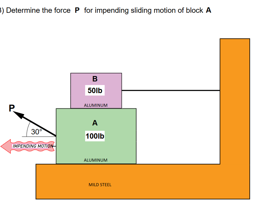 3) Determine the force P for impending sliding motion of block A
30°
IMPENDING MOTION
B
50lb
ALUMINUM
A
100lb
ALUMINUM
MILD STEEL