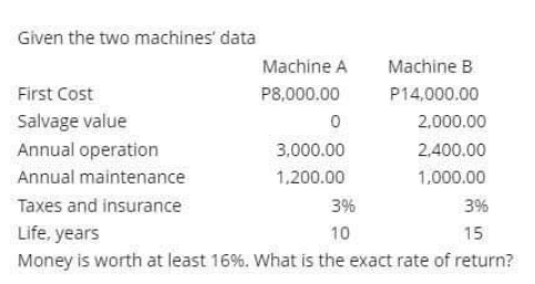 Given the two machines' data
Machine A
Machine B
First Cost
P8,000.00
P14,000.00
Salvage value
Annual operation
2,000.00
3.000.00
2,400.00
Annual maintenance
1,200.00
1.000.00
Taxes and insurance
3%
3%
Life, years
10
15
Money is worth at least 16%. What is the exact rate of return?
