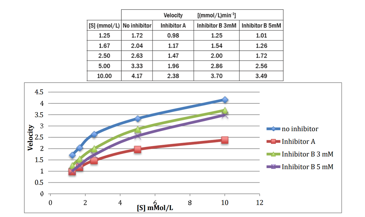 Velocity
4.5
4535
2.5
2
1.5
1
0.5
0 T
0
2
[S] (mmol/L) No inhibitor
1.25
1.72
1.67
2.04
2.50
2.63
5.00
3.33
10.00
4.17
4
Velocity
Inhibitor A
0.98
1.17
1.47
1.96
2.38
[S] mmol/L
8
[(mmol/L)min ¹]
Inhibitor B 3mM Inhibitor B 5mM
1.25
1.01
1.54
1.26
2.00
1.72
2.86
2.56
3.70
3.49
10
12
no inhibitor
Inhibitor A
Inhibitor B 3 mM
Inhibitor B 5 mM