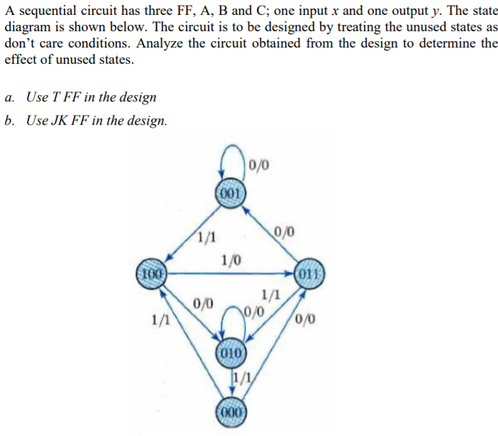 A sequential circuit has three FF, A, B and C; one input x and one output y. The state
diagram is shown below. The circuit is to be designed by treating the unused states as
don't care conditions. Analyze the circuit obtained from the design to determine the
effect of unused states.
a. Use T FF in the design
b. Use JK FF in the design.
0/0
001
1/1
0/0
1/0
100
011
0/0
1/1
1/1
\0/0
(010
1/1
000
