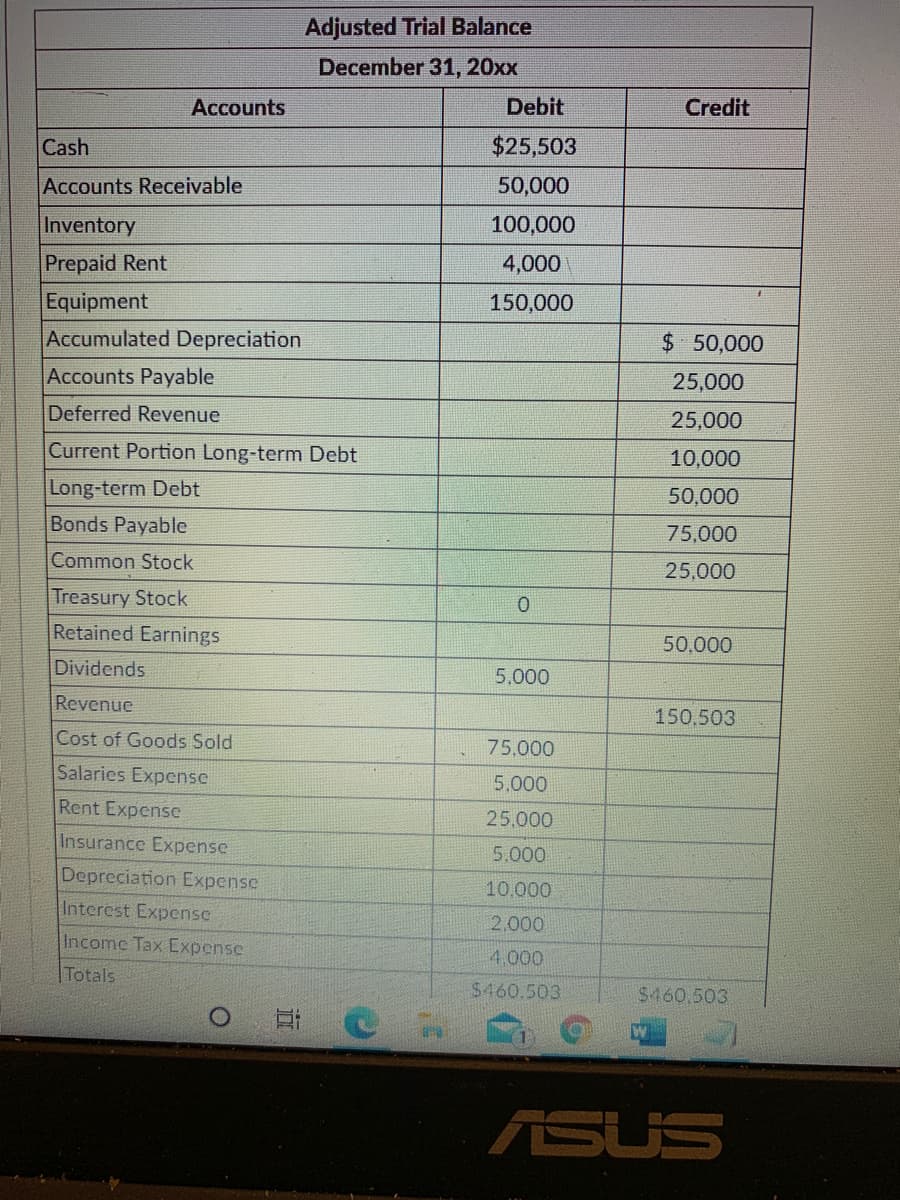 Adjusted Trial Balance
December 31, 20xx
Accounts
Debit
Credit
Cash
$25,503
Accounts Receivable
50,000
Inventory
100,000
Prepaid Rent
4,000
Equipment
150,000
Accumulated Depreciation
$ 50,000
Accounts Payable
25,000
Deferred Revenue
25,000
Current Portion Long-term Debt
10,000
Long-term Debt
Bonds Payable
50,000
75,000
Common Stock
25,000
Treasury Stock
Retained Earnings
50,000
Dividends
5,000
Revenue
150,503
Cost of Goods Sold
75,000
Salaries Expense
5.000
Rent Expense
25,000
Insurance Expense
5.000
Depreciation Expense
10.000
Interest Expense
2,000
Income Tax Expense
4.000
Totals
$460.503
$460.503
ASUS
