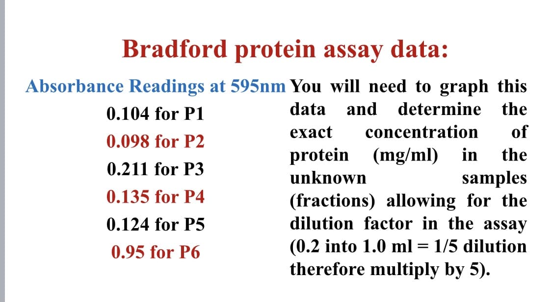 Bradford protein assay data:
Absorbance Readings at 595nm You will need to graph this
0.104 for P1
data and
determine the
exact
concentration
of
0.098 for P2
protein (mg/ml) in
samples
(fractions) allowing for the
dilution factor in the assay
(0.2 into 1.0 ml = 1/5 dilution
therefore multiply by 5).
the
0.211 for P3
unknown
0.135 for P4
0.124 for P5
0.95 for P6
