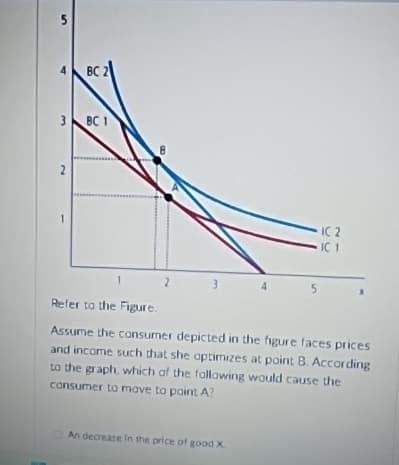 5
4
BC 2
3
BC 1
B
2
1
2
3
5
IC 2
IC 1
Refer to the Figure.
Assume the consumer depicted in the figure faces prices
and income such that she optimizes at point B. According
to the graph, which of the following would cause the
consumer to move to point A?
An decrease in the price of good X