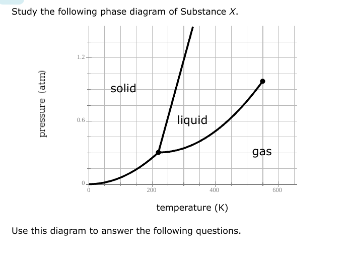 Study the following phase diagram of Substance X.
pressure (atm)
1.2
0.6.
0.
0
solid
200
liquid
400
temperature (K)
Use this diagram to answer the following questions.
gas
600