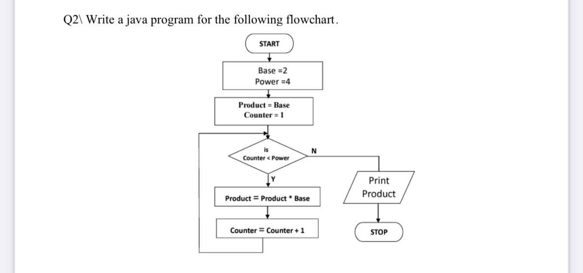 Q2\ Write a java program for the following flowchart.
START
Base=2
Power 4
Product Base
Counter = 1
is
Counter < Power
Product Product * Base
Counter Counter + 1
N
Print
Product
STOP