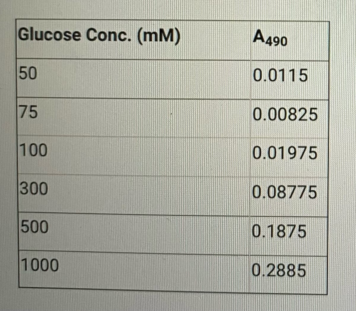 Glucose Conc. (mm)
50
75
100
300
500
1000
A490
0.0115
0.00825
0.01975
0.08775
0.1875
0.2885