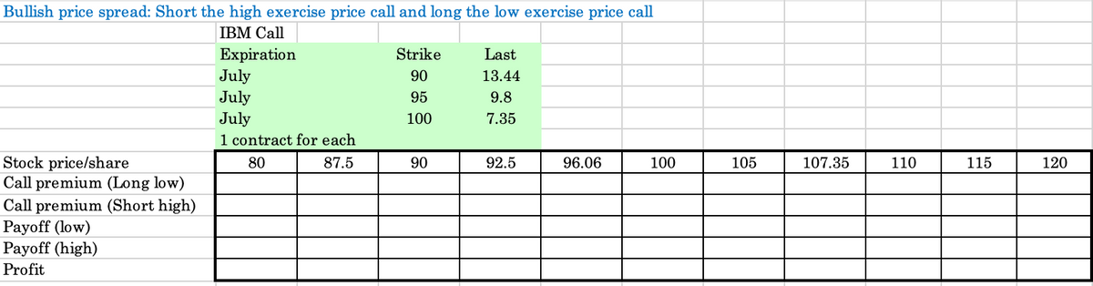 Bullish price spread: Short the high exercise price call and long the low exercise price call
IBM Call
Expiration
July
Strike
Last
90
13.44
July
95
9.8
July
100
7.35
1 contract for each
Stock price/share
80
87.5
90
92.5
96.06
100
105
107.35
110
115
120
Call premium (Long low)
Call premium (Short high)
Payoff (low)
Payoff (high)
Profit