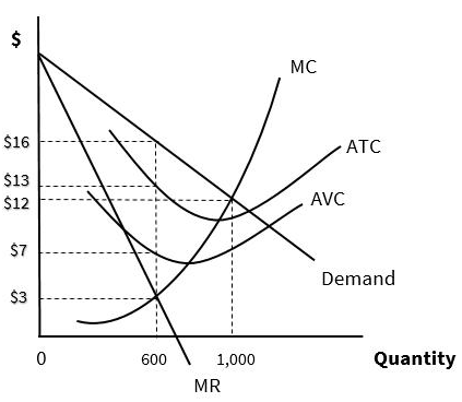 $16
$13
$12
$7
$3
0
600
MR
1,000
MC
AVC
ATC
Demand
Quantity
