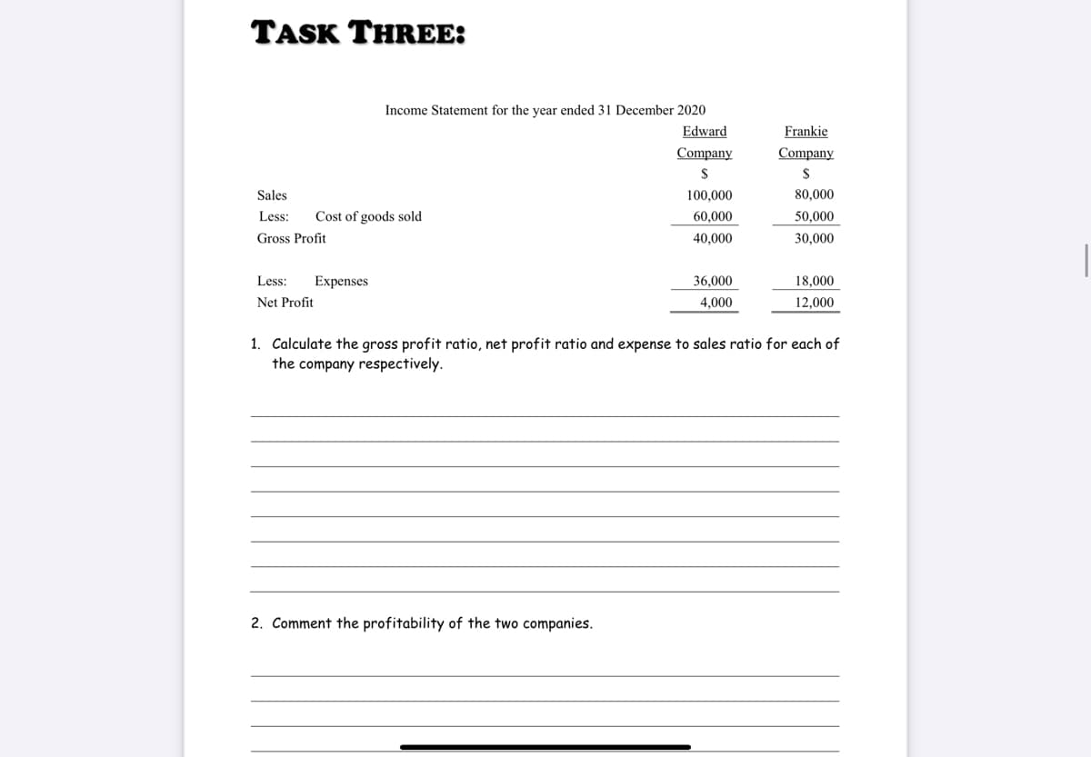 TASK THREЕ:
Income Statement for the year ended 31 December 2020
Edward
Frankie
Company
Company
$
Sales
100,000
80,000
Less:
Cost of goods sold
60,000
50,000
Gross Profit
40,000
30,000
Less:
Expenses
36.000
18,000
Net Profit
4.000
12,000
1. Calculate the gross profit ratio, net profit ratio and expense to sales ratio for each of
the company respectively.
2. Comment the profitability of the two companies.
