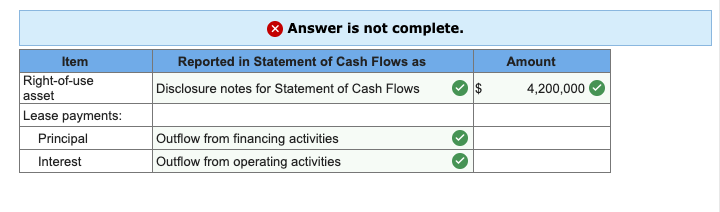 Item
Right-of-use
asset
Lease payments:
Principal
Interest
Answer is not complete.
Reported in Statement of Cash Flows as
Disclosure notes for Statement of Cash Flows
Outflow from financing activities
Outflow from operating activities
$
Amount
4,200,000