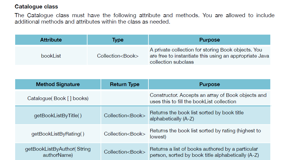 Catalogue class
The Catalogue class must have the following attribute and methods. You are allowed to include
additional methods and attributes within the class as needed.
Attribute
Туре
Purpose
A private collection for storing Book objects. You
are free to instantiate this using an appropriate Java
collection subclass
bookList
Collection<Book>
Method Signature
Return Type
Purpose
Catalogue( Book [ ] books)
Constructor. Accepts an array of Book objects and
uses this to fill the bookList collection
Returns the book list sorted by book title
alphabetically (A-Z)
getBookListByTitle( )
Collection<Book>
Returns the book list sorted by rating (highest to
lowest)
getBookListByRating()
Collection<Book>
getBookListByAuthor( String
authorName)
Returns a list of books authored by a particular
person, sorted by book title alphabetically (A-Z)
Collection<Book>
