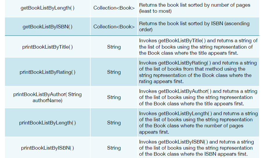 Returns the book list sorted by number of pages
(least to most)
getBookListByLength()
Collection<Book>
Returns the book list sorted by ISBN (ascending
order)
getBookListBylSBN()
Collection<Book>
Invokes getBookListByTitle( ) and returns a string of
the list of books using the string representation of
the Book class where the title appears first.
printBookListByTitle( )
String
Invokes getBookListByRating() and returns a string
of the list of books from that method using the
string representation of the Book class where the
rating appears first.
printBookListByRating()
String
printBookListByAuthor( String
authorName)
Invokes getBookListByAuthor( ) and returns a string
of the list of books using the string representation
of the Book class where the title appears first.
String
Invokes getBookListByLength( ) and returns a string
of the list of books using the string representation
of the Book class where the number of pages
printBookListByLength( )
String
appears first.
Invokes getBookListBylSBN() and returns a string
of the list of books using the string representation
of the Book class where the ISBN appears first.
printBookListBylSBN( )
String
