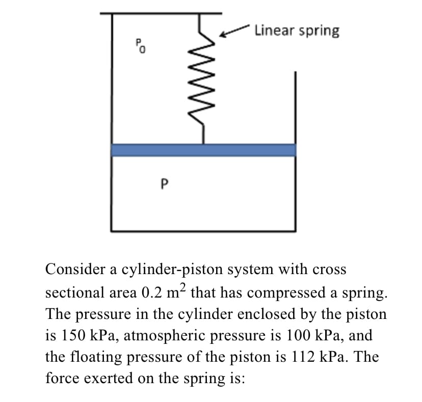 Linear spring
P
Consider a cylinder-piston system with cross
sectional area 0.2 m² that has compressed a spring.
The pressure in the cylinder enclosed by the piston
is 150 kPa, atmospheric pressure is 100 kPa, and
the floating pressure of the piston is 112 kPa. The
force exerted on the spring is:
